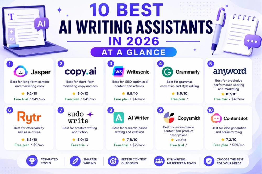 10 Best AI Writing Assistants in 2026 at a Glance
