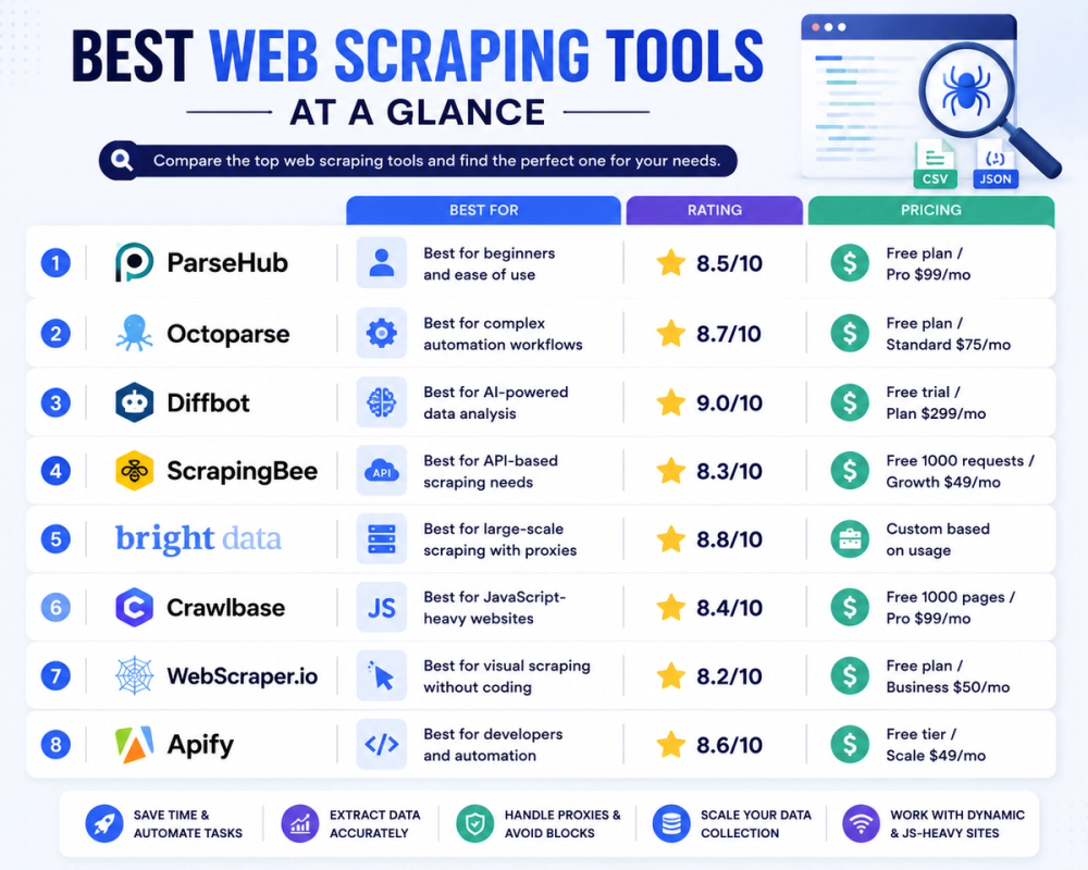 8 Best AI Web Scraping Tools in 2026: Top Picks for Automated Data Extraction