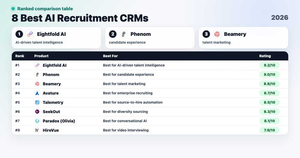 8 Best AI Recruitment CRMs in 2026 ranked comparison cover