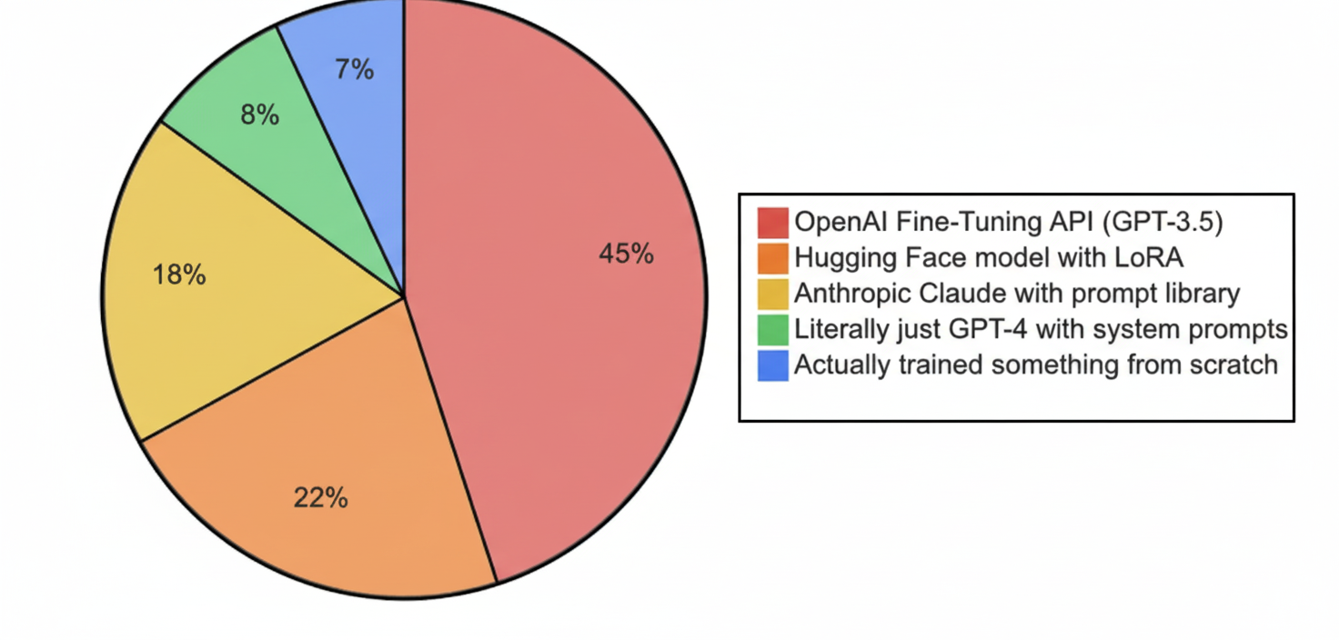LLM Model Usage