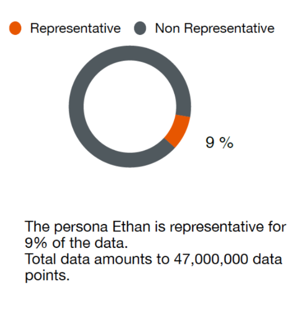 Persona Cluster Size