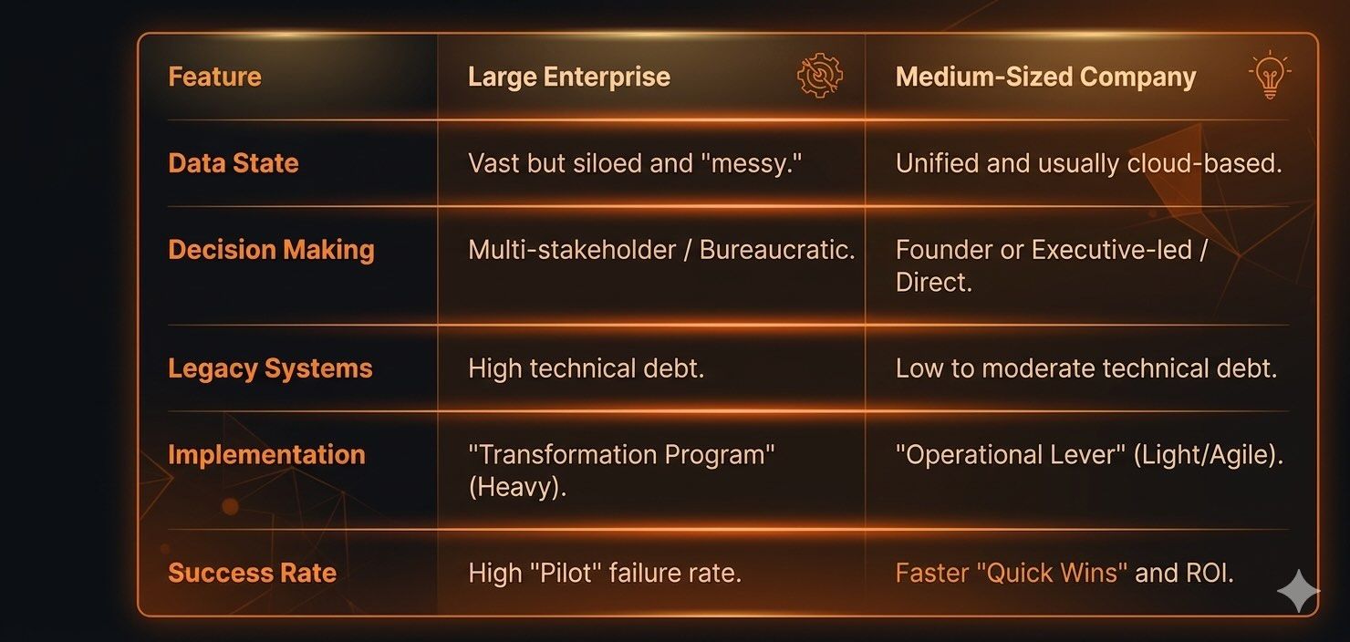 AI strategies for corporations vs. SMBs