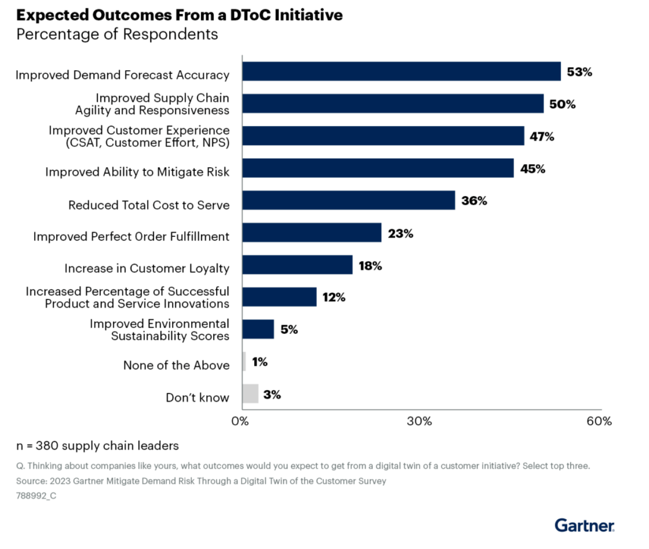 Gartner Report