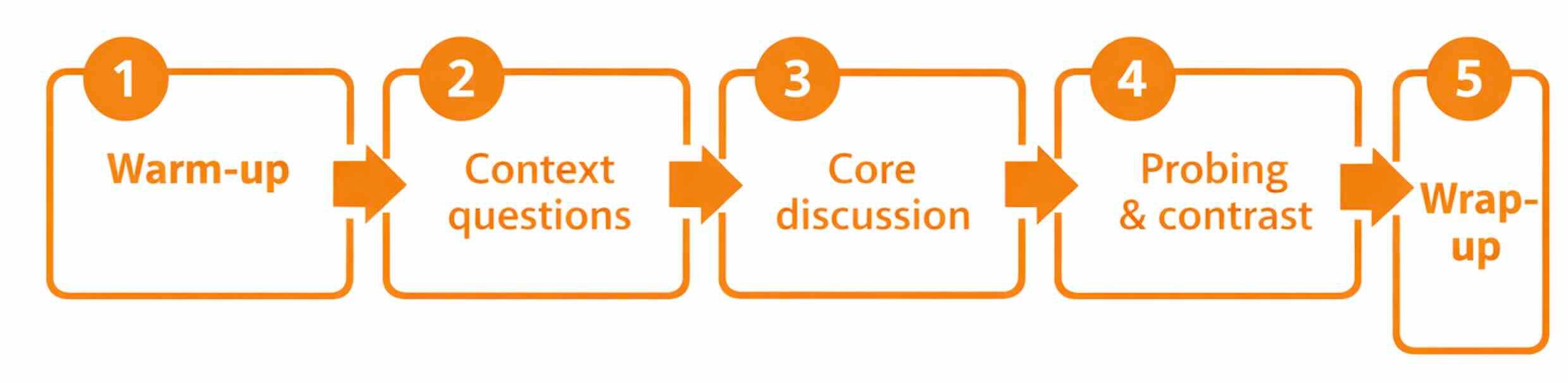 Focus Groups Interview Steps