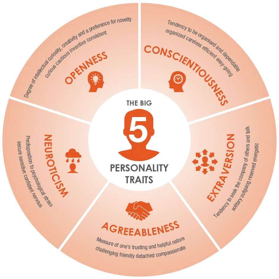 OCEAN Personality Traits