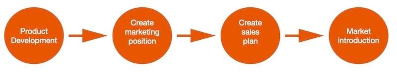 4 Steps of Customer Development