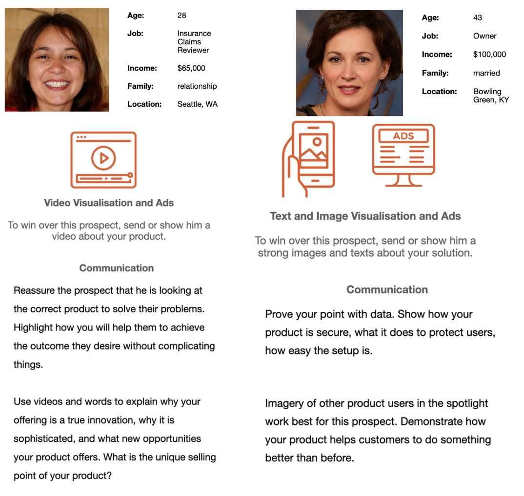 Choosing Ads based on Customer Personality