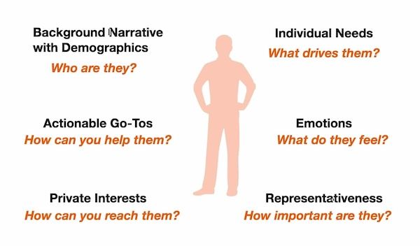 Buyer Personas provide answers