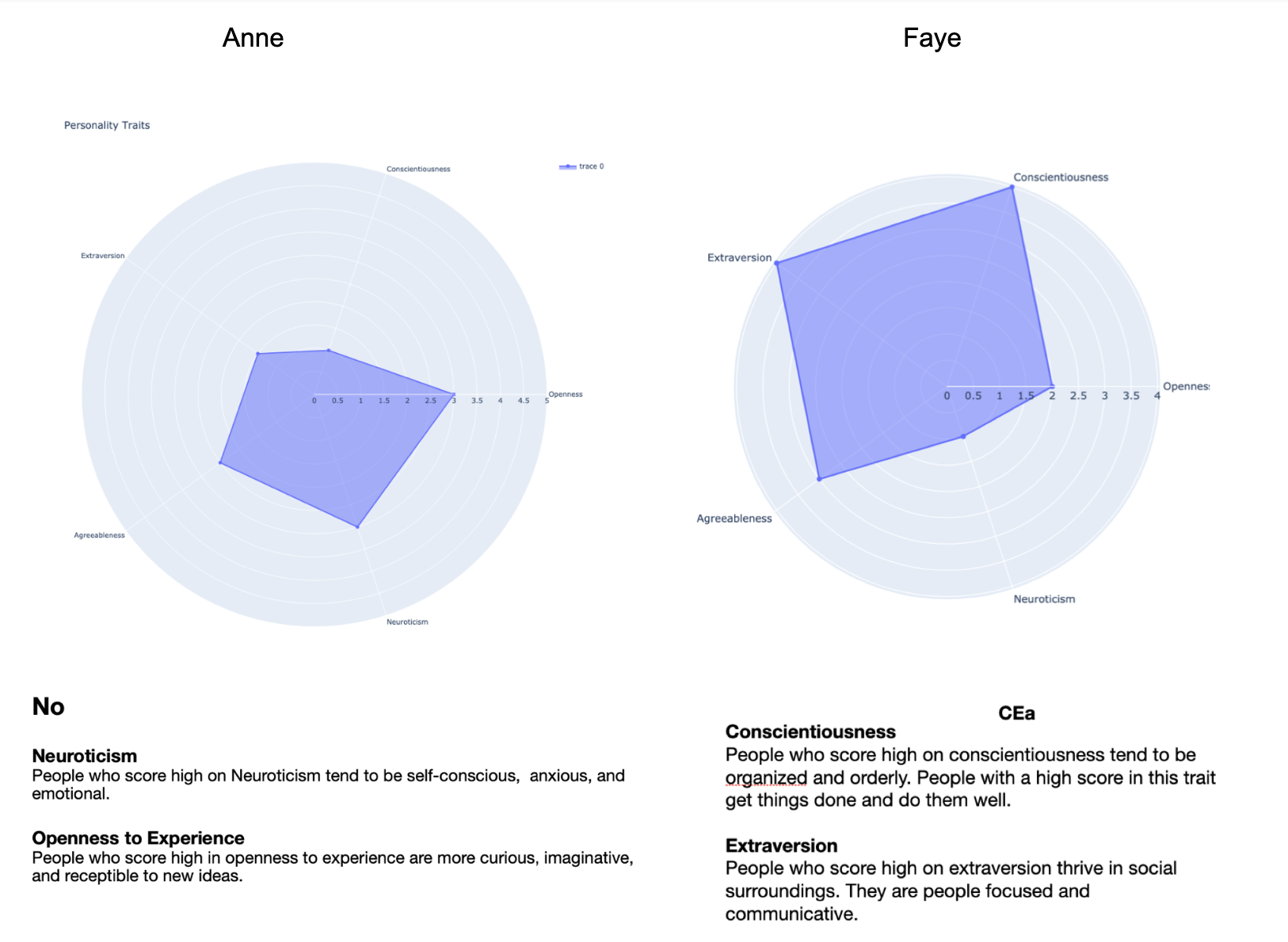 OCEAN Personality Trait Analysis Sample