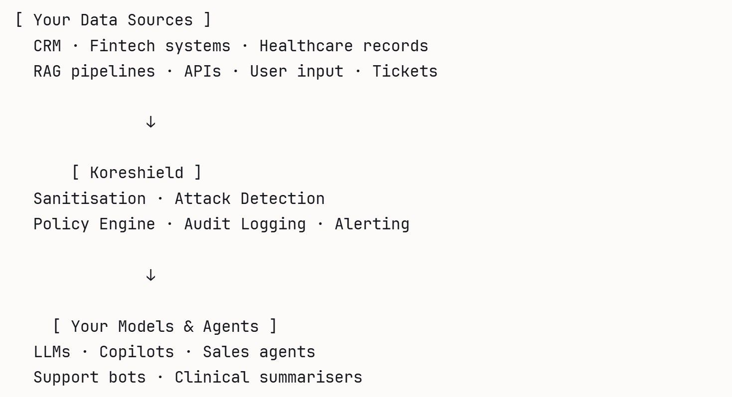 A three-layer architecture diagram showing data sources including CRM, fintech systems, healthcare records, RAG pipelines and user input flowing down into the Koreshield security layer, which handles sanitisation, attack detection, policy enforcement and audit logging, before passing clean output to models and agents including LLMs, copilots and support bots.