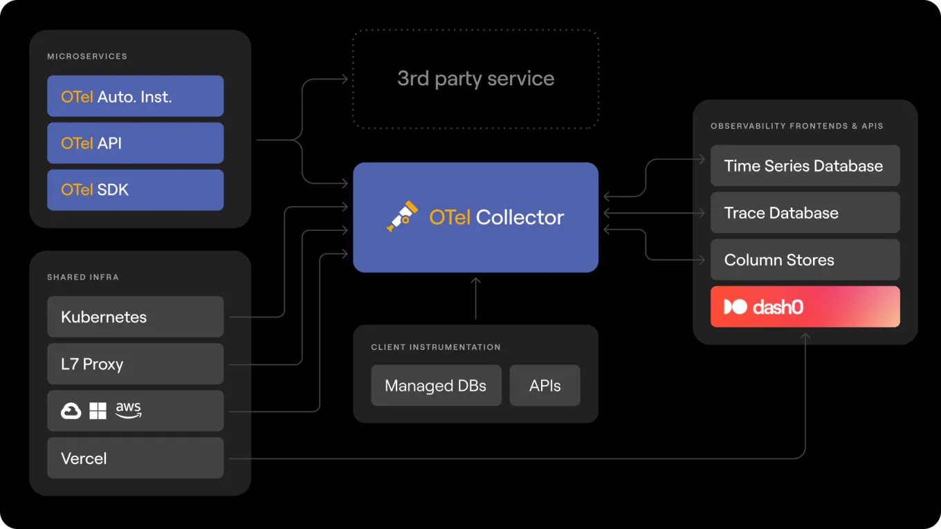 Telemetry Middleware What is OpenTelemetry? · Dash0