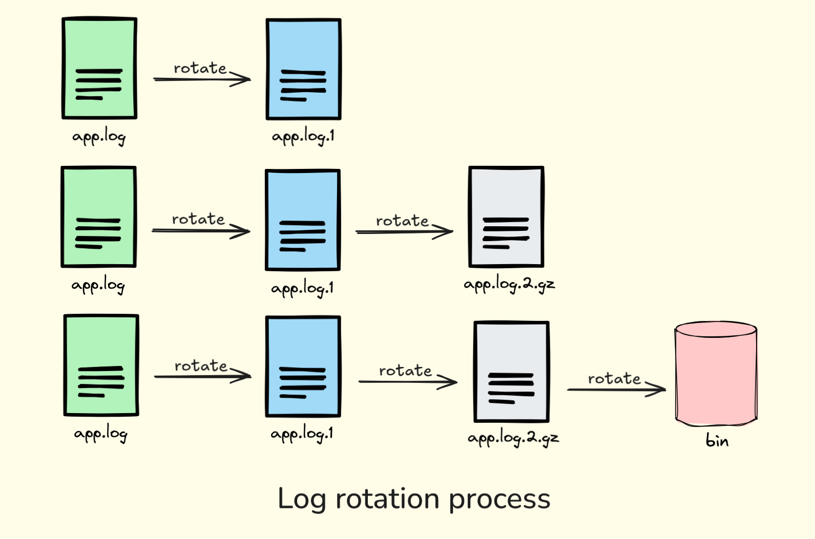 Mastering Log Rotation in Linux with Logrotate · Dash0
