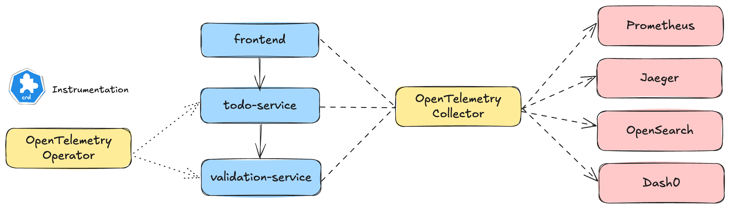 OpenTelemetry Autoinstrumentation in Java · Dash0