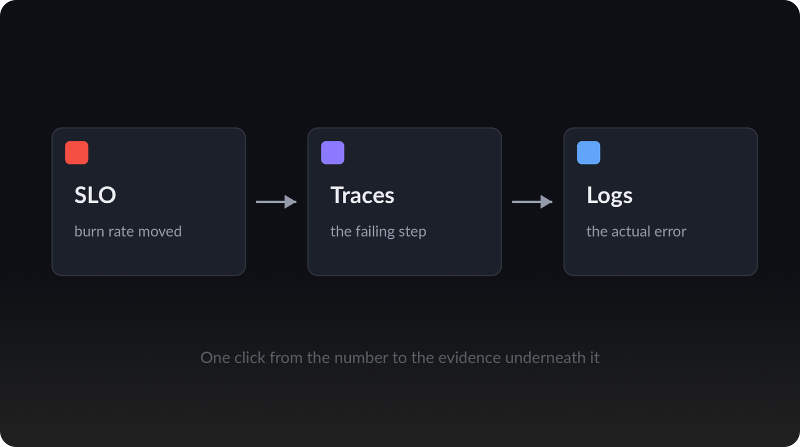 From SLO to logs and traces