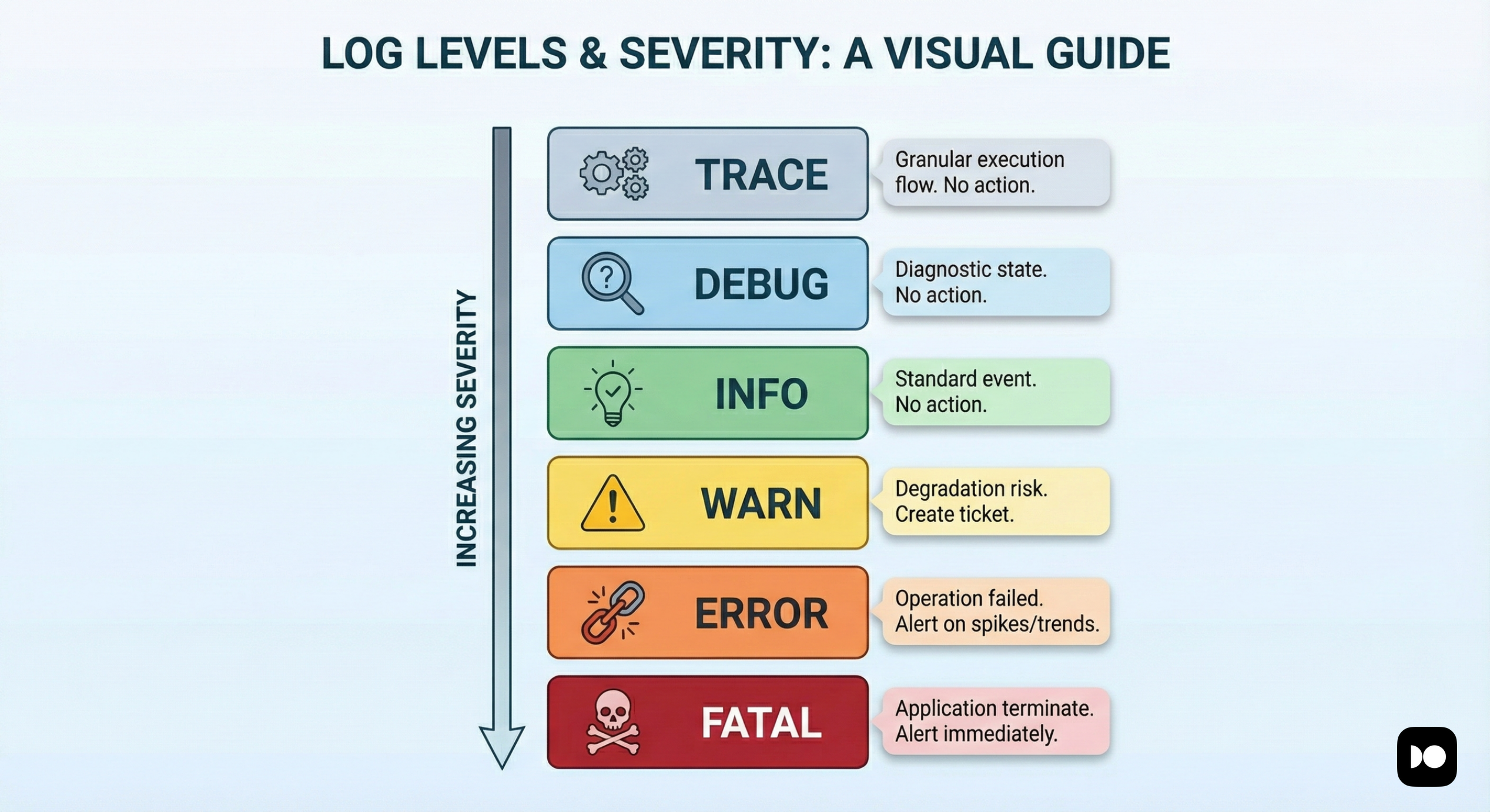 Understanding Log4j Log Levels in Practice · Dash0