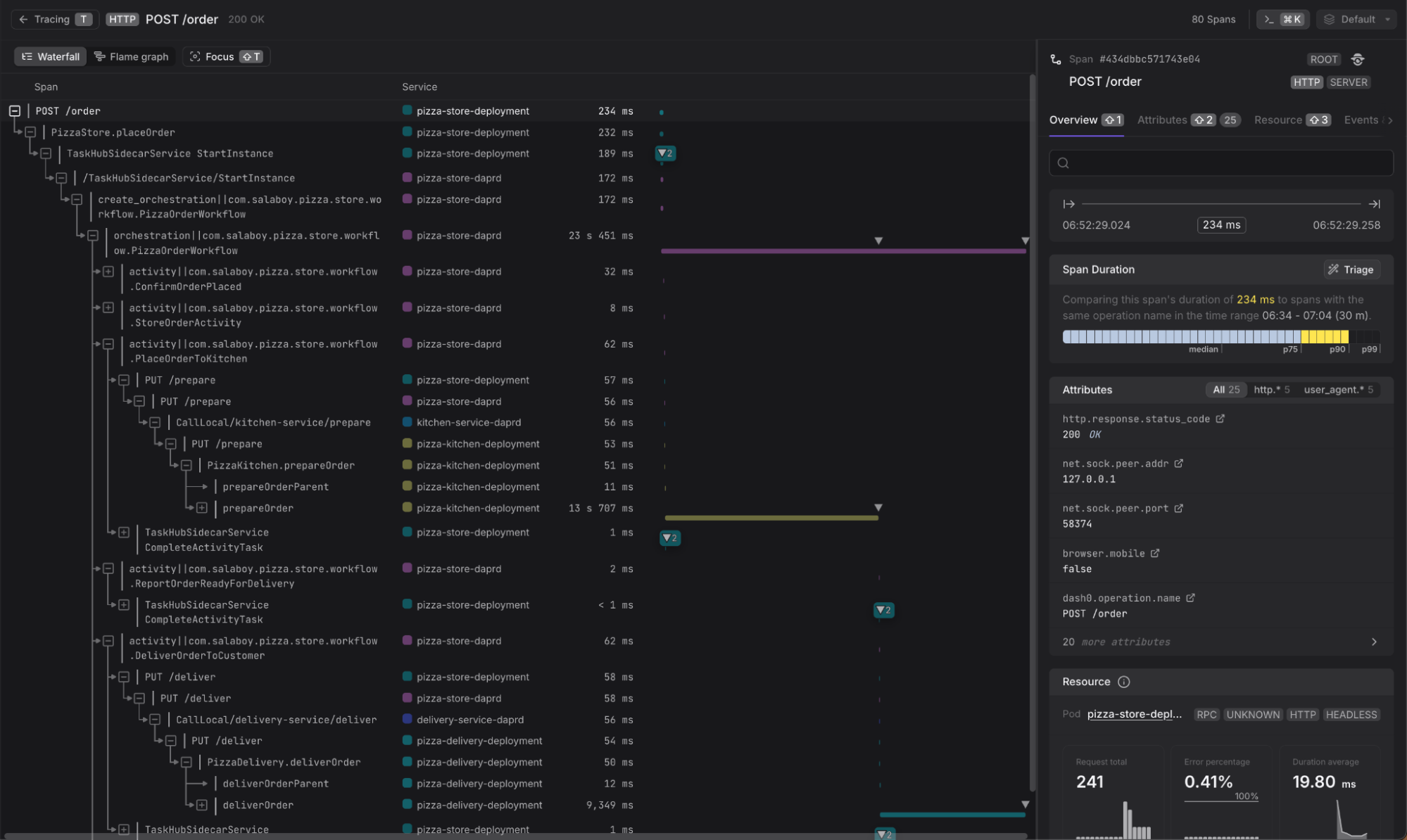 Deep Diving into Dapr Workflows and OpenTelemetry – Tracing the ...