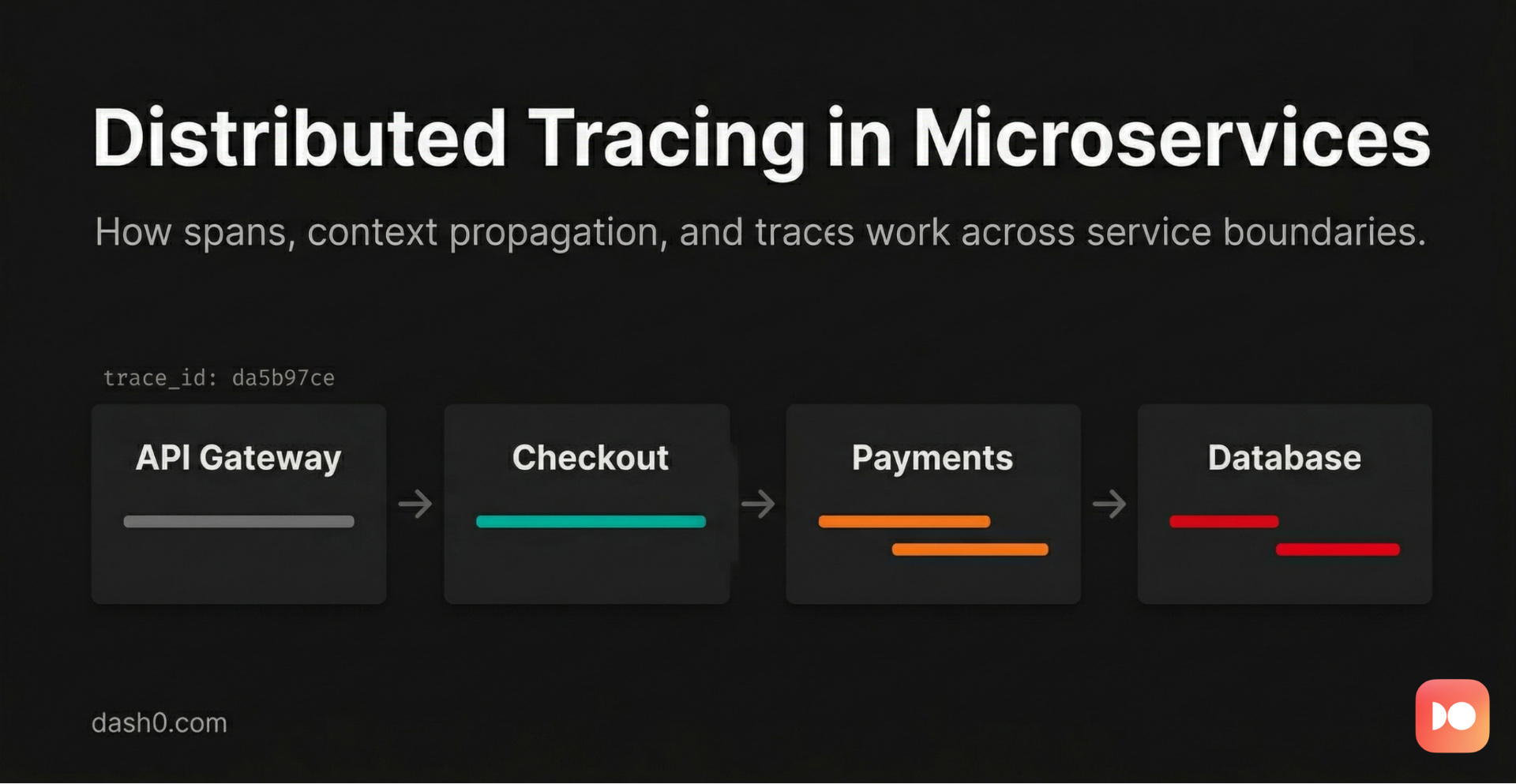 Distributed Tracing in Microservices: How It Actually Works ยท Dash0