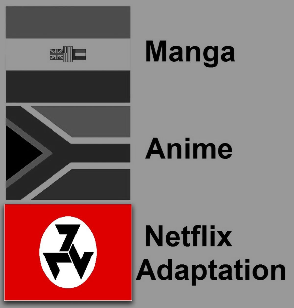 Un mème représentant un drapeau ancien et actuel de l'Afrique du Sud sous le nom de "Manga" et "Anime", respectivement. Un troisième drapeau, le drapeau de l' Afrikaner Weerstandsbeweging , est étiqueté "Netflix Adaptation".