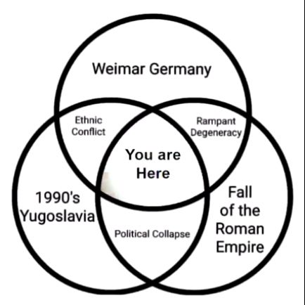 Un diagramme de Venn avec trois cercles, chacun représentant un événement historique différent : celui du haut est l'Allemagne de Weimar, celui du bas à droite est la chute de l'Empire romain, celui du bas à gauche est la Yougoslavie des années 1990. Entre l'Allemagne de Weimar et la chute de l'Empire romain, il y a une "dégénérescence rampante", entre la chute de l'Empire romain et les années 1990, la Yougoslavie est un "effondrement politique" et entre la Yougoslavie des années 1990 et l'Allemagne de Weimar, c'est un "conflit ethnique". Au milieu, 'Vous êtes ici.'