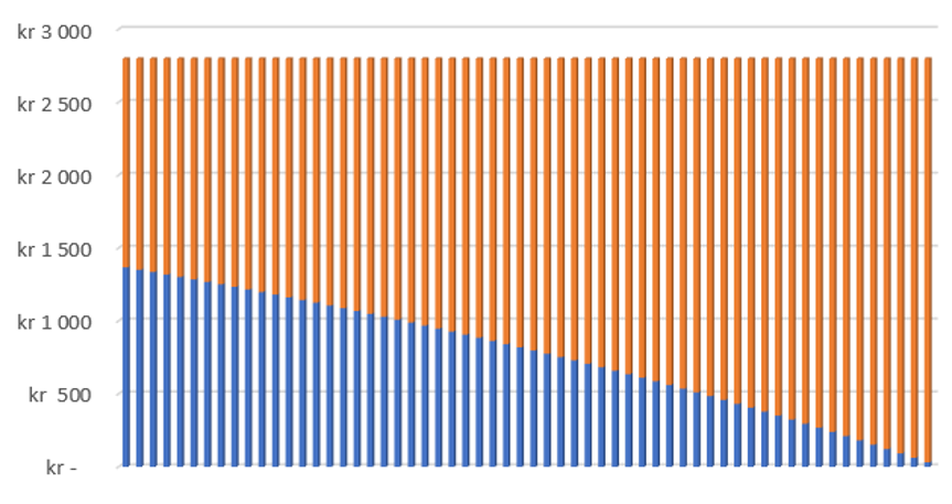 Illustration av avbetalning vid annuitetslån. illustration.