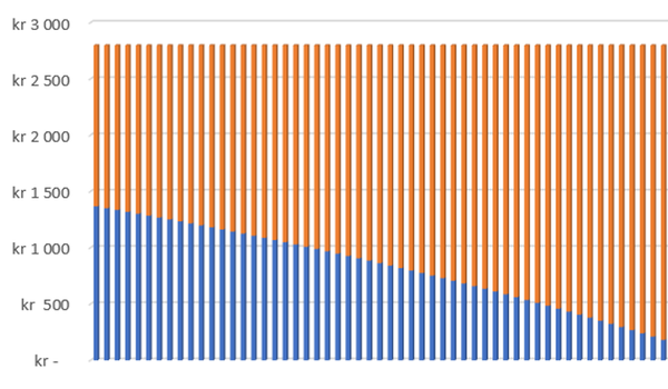 Illustration av avbetalning vid annuitetslån. illustration.