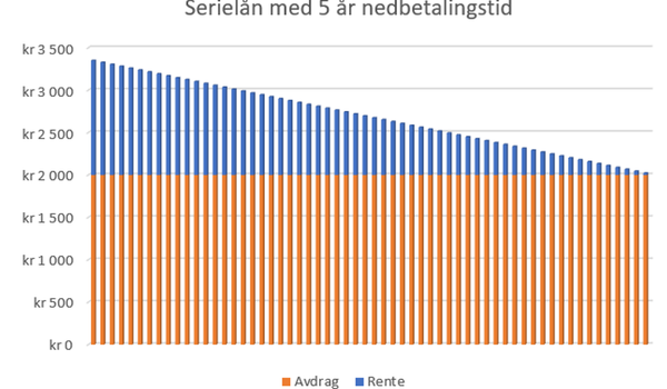 illustrasjon av serielån med 5 år nedbetalingstid