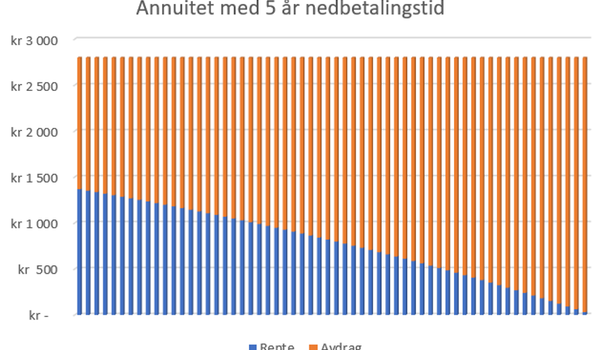 Illustrasjon av annuitetslån med 5 år nedbetalingstid