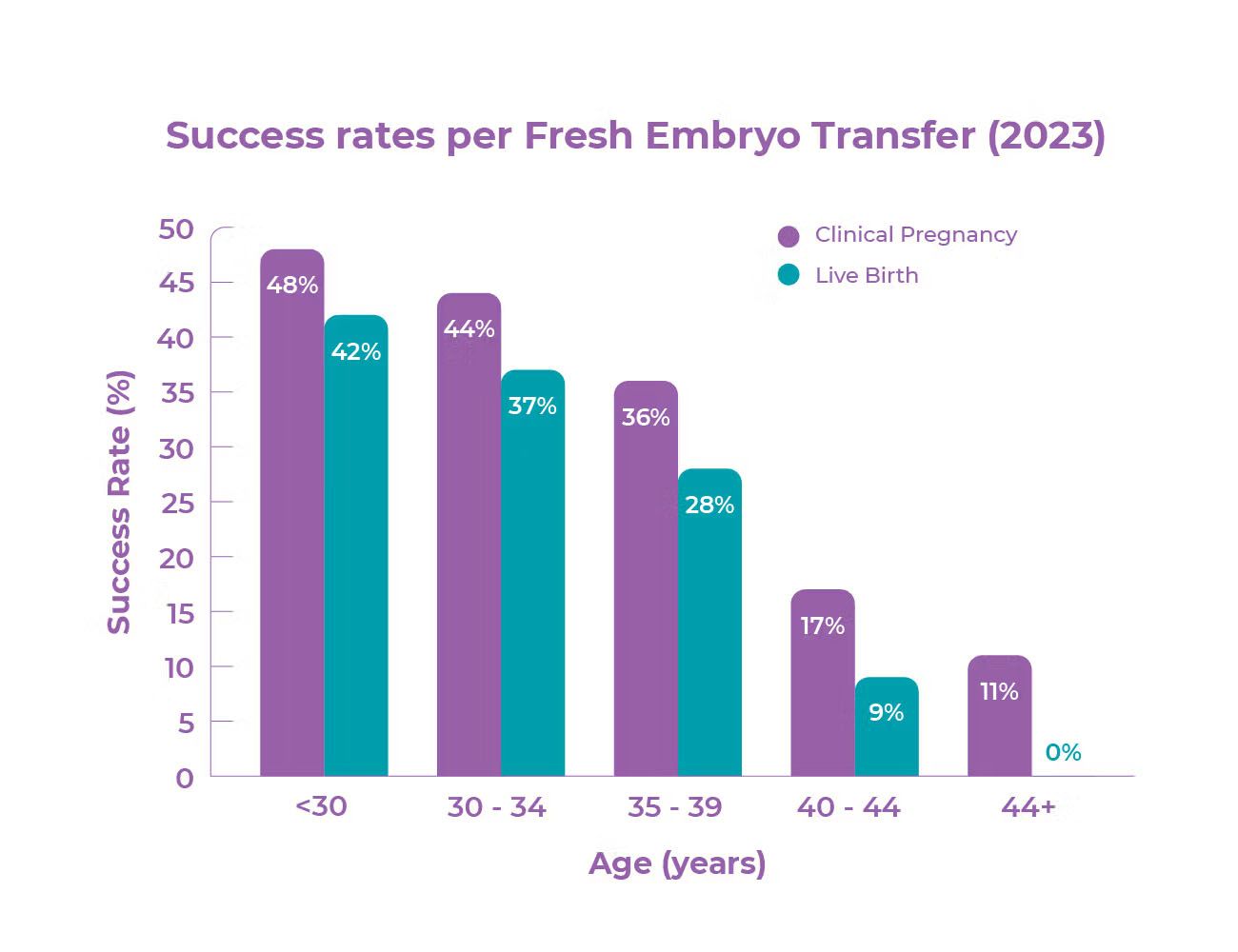 Graph showing success rates for Fresh Embryo Transfer (2023)
