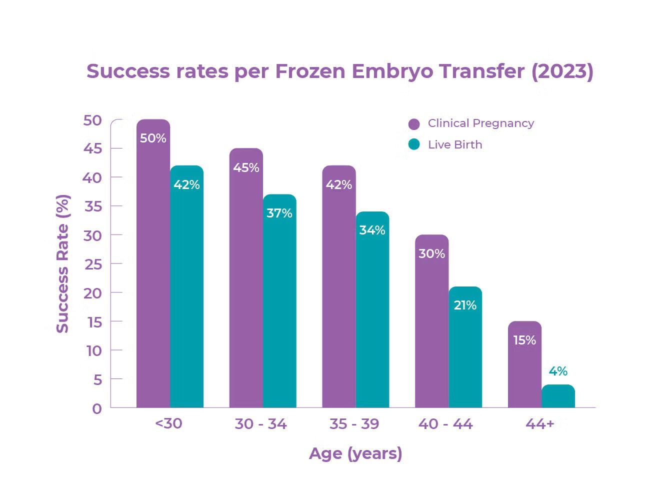 Graph showing success rates for Frozen Embryo Transfer (2023)