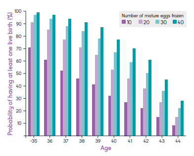 This graph shows your chance of having a live birth based on your age at the time of freezing and the number of mature eggs frozen.