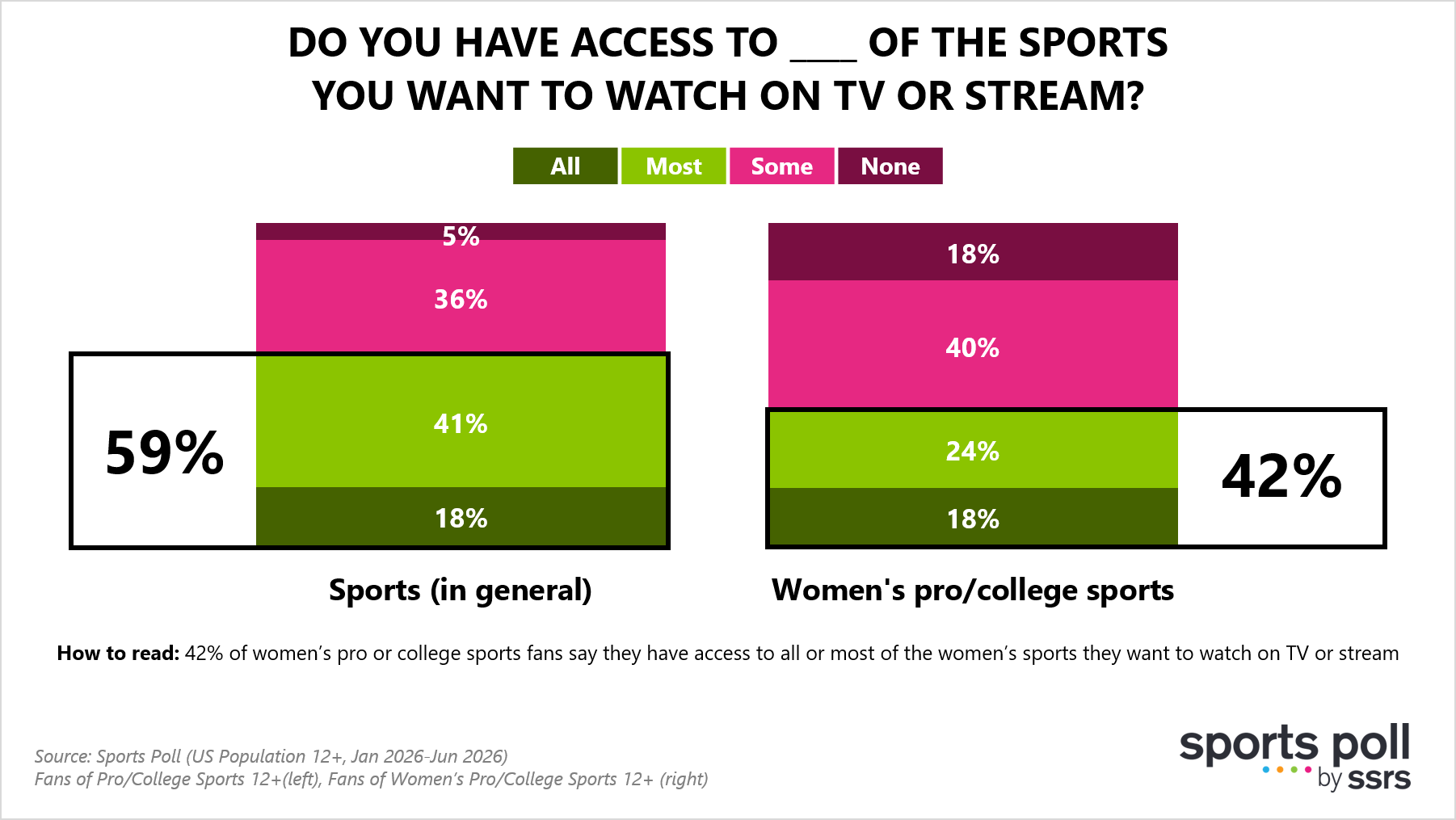 New data shows market gap in fans wanting to watch women’s sports