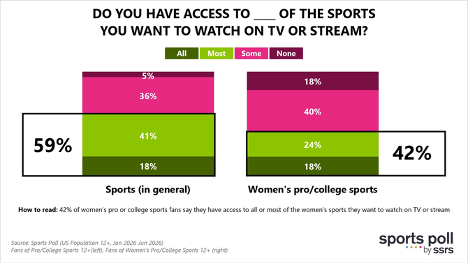 A graph from Sports Poll by SSRS asking how much access responders have to the sports they want to watch on TV or stream.