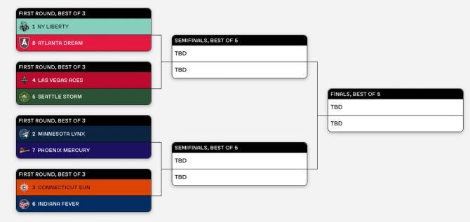 A graphic of the WNBA playoffs