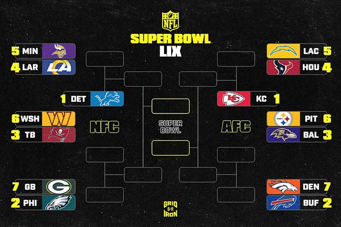 The NFL postseason bracket