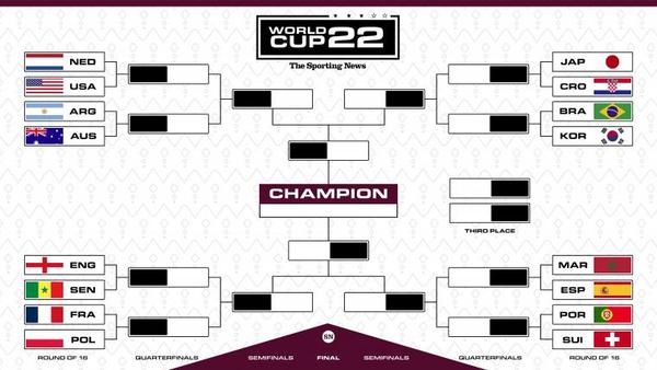 16 teams remain in the men’s FIFA World Cup knockout stage