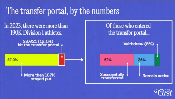 Everything you need to know about the NCAA transfer portal