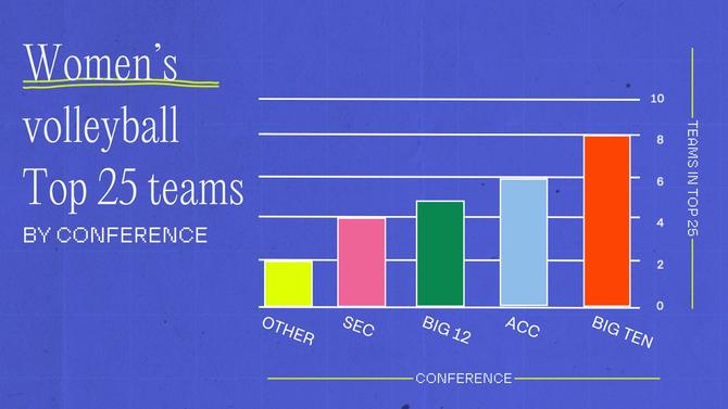 A bar graph showing how many teams each Power Four conference has in this week’s women’s volleyball Top 25.