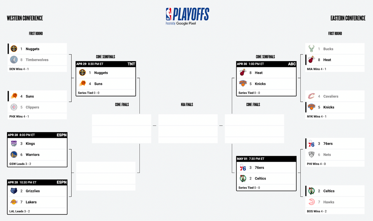 Six of eight squads have locked in their spots in the NBA Conference Semifinals
