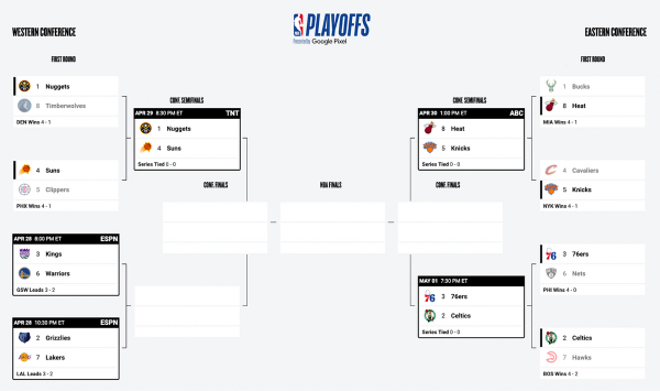 Six of eight squads have locked in their spots in the NBA Conference Semifinals