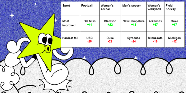 Who rose and who fell in NCAA fall sports this season