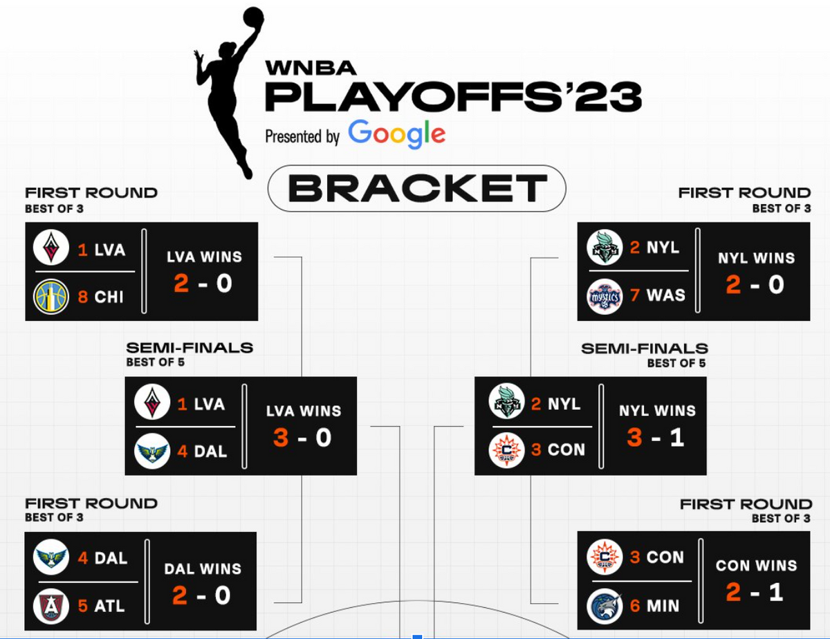 2023 WNBA Finals preview