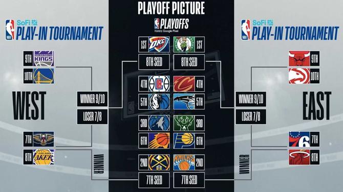 The NBA Playoff bracket, including the Play-In Tournament matchups.