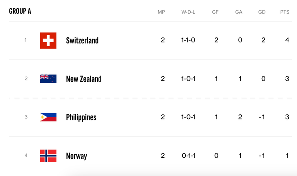 Group A is creating chaos at the FIFA Women's World Cup