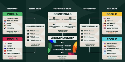 The World Baseball Classic begins today for the first time in six years