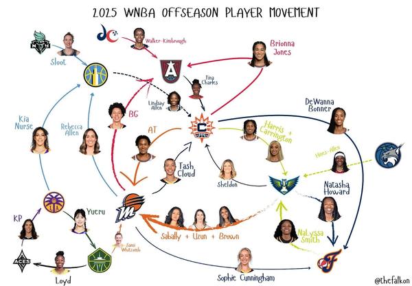 Phoenix Mercury land coveted free agent Satou Sabally in four-team trade as blockbuster WNBA free agency continues