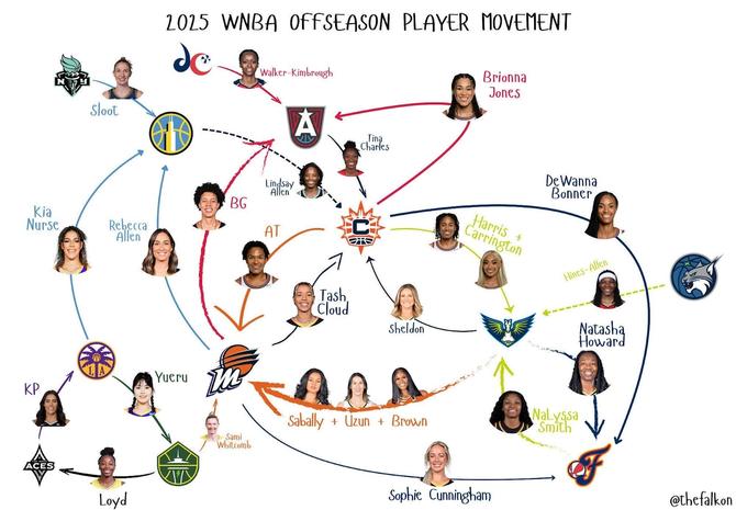 A graphic of the offseason movement in the WNBA.