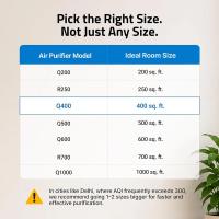 Qubo Q400 Up to 400 Sq.Ft Air Purifiers - 7