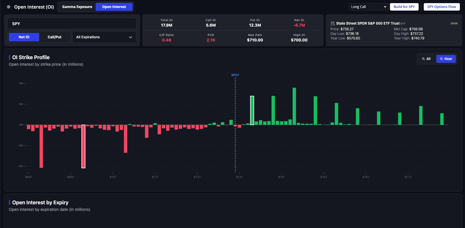 SPY Open Interest dashboard showing Total OI 17.9M, Call OI 5.6M, Put OI 12.3M, Net OI -6.7M, C/P Ratio 0.46, PCR 2.19, Max Pain $710.00, High OI $700.00, and the OI strike profile around spot $737.
