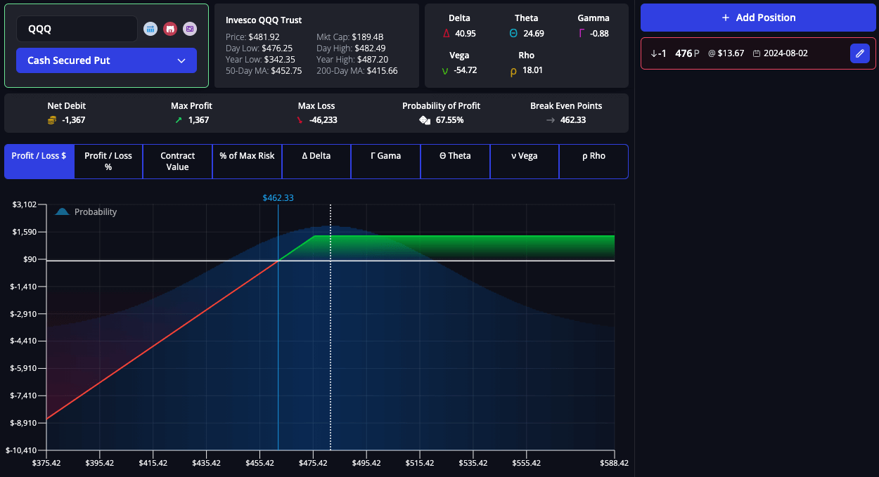 Payoff diagram for a cash-secured put strategy, showing limited profit and limited downside risk, max profit at the strike price.