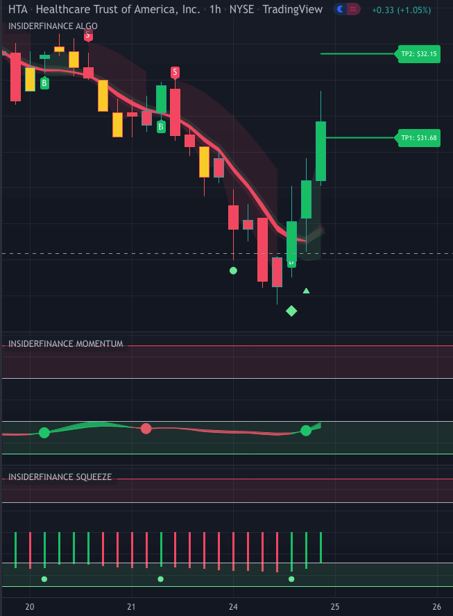 HTA 1-hour chart on InsiderFinance Technical Analysis System showing bull trend